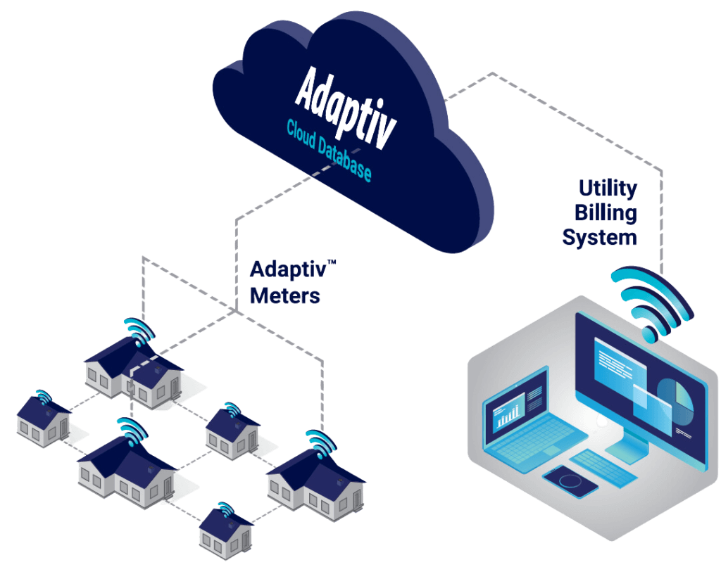 adaptiv